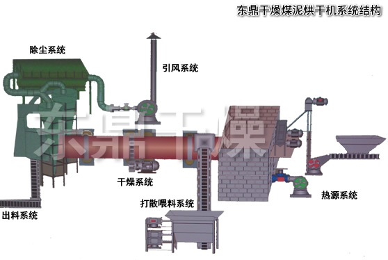 小型移動煤泥烘干機(jī)技術(shù)