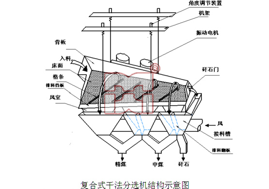 復合式干法選煤設(shè)備結(jié)構(gòu)工藝圖